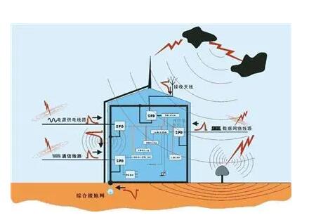 佛山防雷检测防雷验收有哪些要求